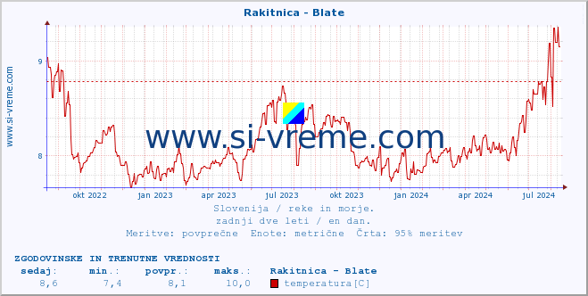 POVPREČJE :: Rakitnica - Blate :: temperatura | pretok | višina :: zadnji dve leti / en dan.