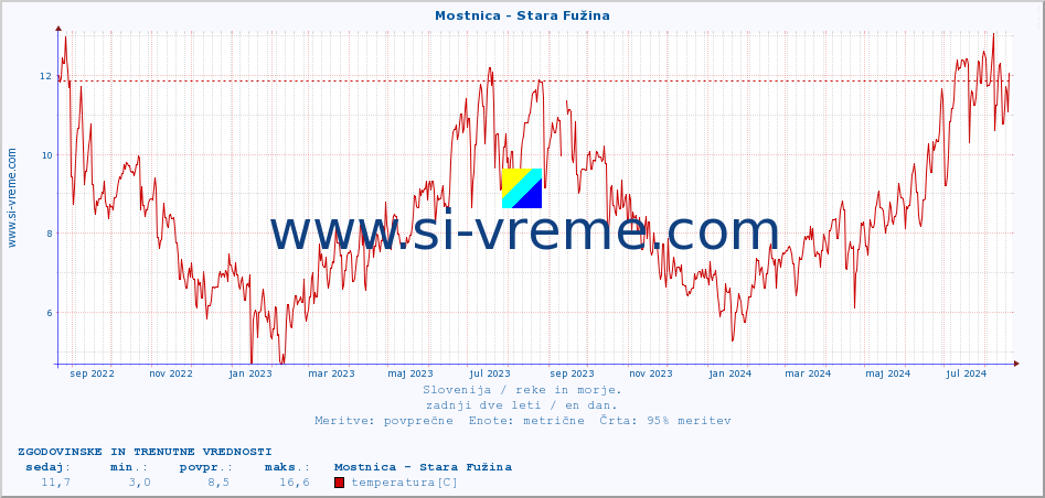 POVPREČJE :: Mostnica - Stara Fužina :: temperatura | pretok | višina :: zadnji dve leti / en dan.