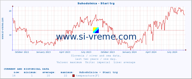  :: Suhodolnica - Stari trg :: temperature | flow | height :: last two years / one day.