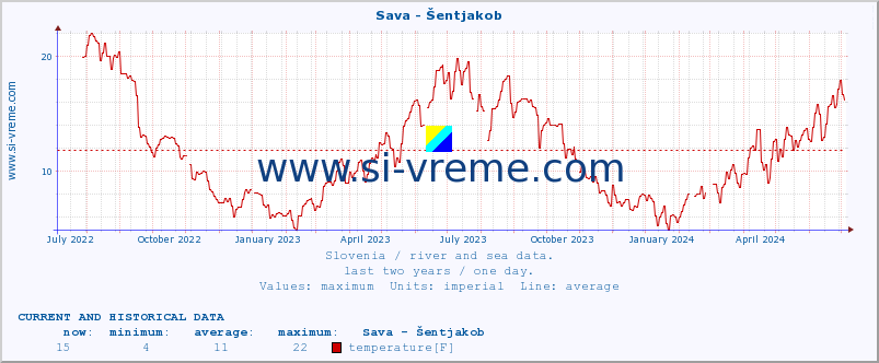  :: Sava - Šentjakob :: temperature | flow | height :: last two years / one day.