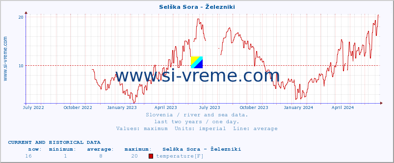  :: Selška Sora - Železniki :: temperature | flow | height :: last two years / one day.