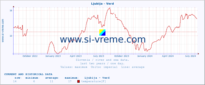  :: Ljubija - Verd :: temperature | flow | height :: last two years / one day.