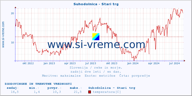 POVPREČJE :: Suhodolnica - Stari trg :: temperatura | pretok | višina :: zadnji dve leti / en dan.