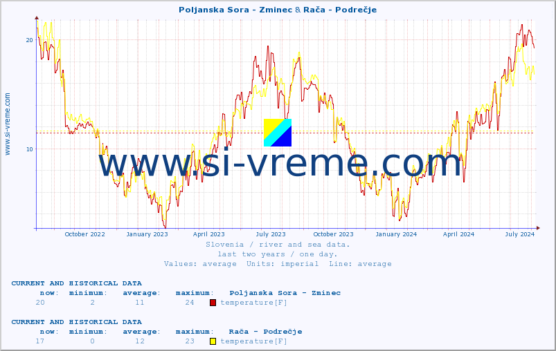  :: Poljanska Sora - Zminec & Rača - Podrečje :: temperature | flow | height :: last two years / one day.