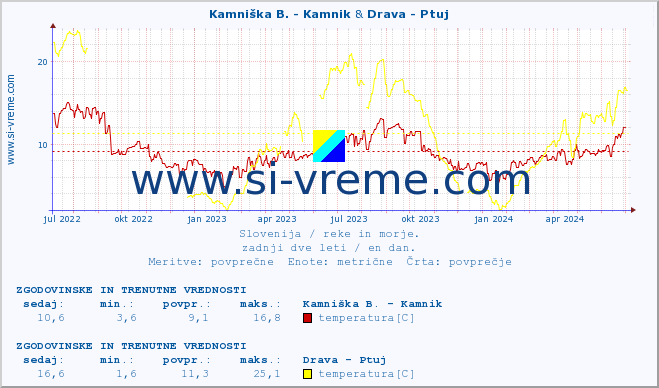 POVPREČJE :: Kamniška B. - Kamnik & Drava - Ptuj :: temperatura | pretok | višina :: zadnji dve leti / en dan.