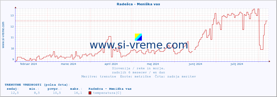 POVPREČJE :: Radešca - Meniška vas :: temperatura | pretok | višina :: zadnje leto / en dan.