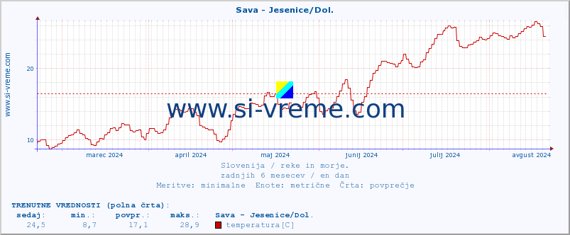 POVPREČJE :: Sava - Jesenice/Dol. :: temperatura | pretok | višina :: zadnje leto / en dan.