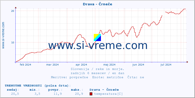 POVPREČJE :: Drava - Črneče :: temperatura | pretok | višina :: zadnje leto / en dan.