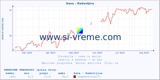 POVPREČJE :: Sava - Radovljica :: temperatura | pretok | višina :: zadnje leto / en dan.