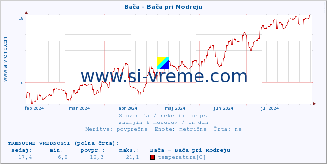 POVPREČJE :: Bača - Bača pri Modreju :: temperatura | pretok | višina :: zadnje leto / en dan.