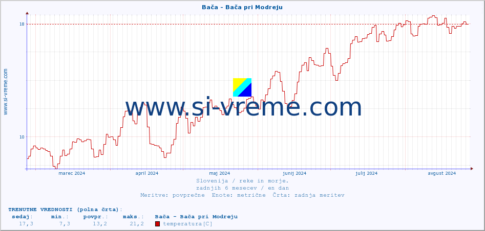 POVPREČJE :: Bača - Bača pri Modreju :: temperatura | pretok | višina :: zadnje leto / en dan.