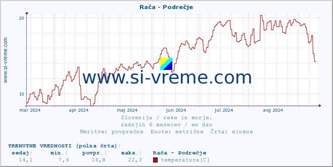 POVPREČJE :: Rača - Podrečje :: temperatura | pretok | višina :: zadnje leto / en dan.