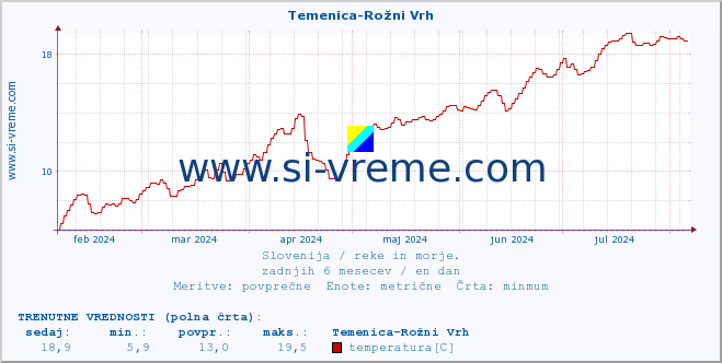 POVPREČJE :: Temenica-Rožni Vrh :: temperatura | pretok | višina :: zadnje leto / en dan.