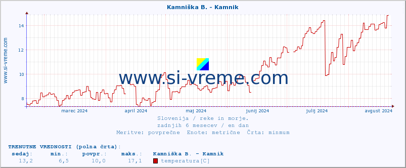 POVPREČJE :: Kamniška B. - Kamnik :: temperatura | pretok | višina :: zadnje leto / en dan.