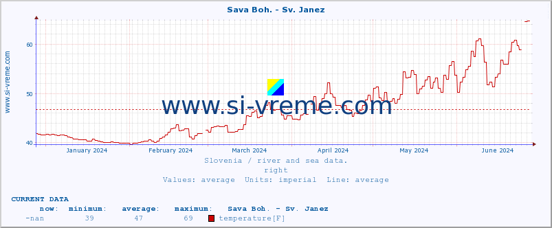  :: Sava Boh. - Sv. Janez :: temperature | flow | height :: last year / one day.