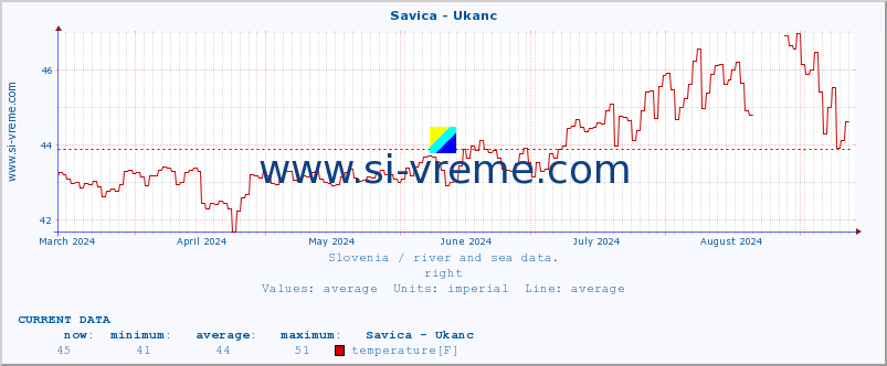  :: Savica - Ukanc :: temperature | flow | height :: last year / one day.