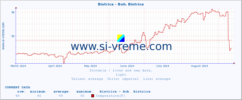  :: Bistrica - Boh. Bistrica :: temperature | flow | height :: last year / one day.