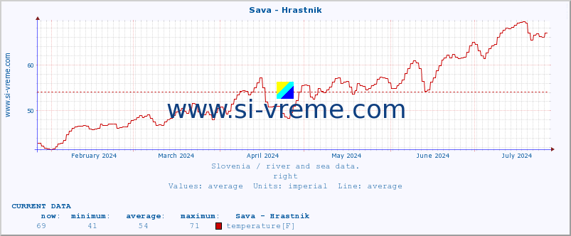  :: Sava - Hrastnik :: temperature | flow | height :: last year / one day.