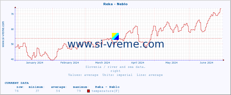  :: Reka - Neblo :: temperature | flow | height :: last year / one day.