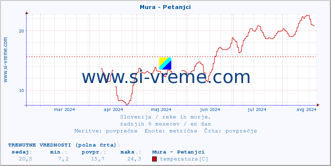 POVPREČJE :: Mura - Petanjci :: temperatura | pretok | višina :: zadnje leto / en dan.