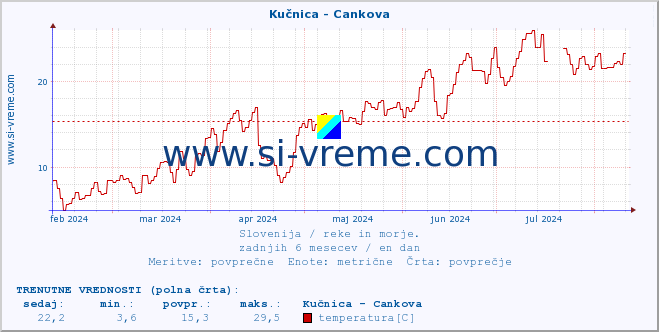 POVPREČJE :: Kučnica - Cankova :: temperatura | pretok | višina :: zadnje leto / en dan.