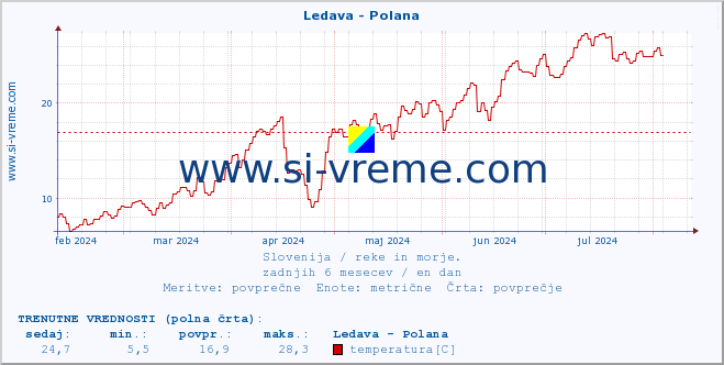 POVPREČJE :: Ledava - Polana :: temperatura | pretok | višina :: zadnje leto / en dan.