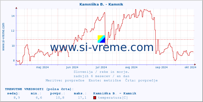 POVPREČJE :: Meža -  Črna :: temperatura | pretok | višina :: zadnje leto / en dan.