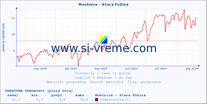 POVPREČJE :: Mostnica - Stara Fužina :: temperatura | pretok | višina :: zadnje leto / en dan.