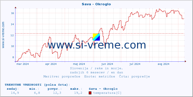 POVPREČJE :: Sava - Okroglo :: temperatura | pretok | višina :: zadnje leto / en dan.