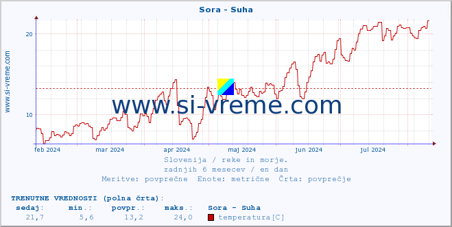 POVPREČJE :: Sora - Suha :: temperatura | pretok | višina :: zadnje leto / en dan.