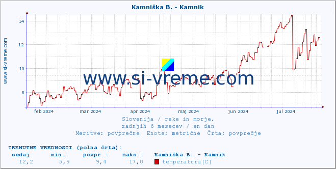 POVPREČJE :: Kamniška B. - Kamnik :: temperatura | pretok | višina :: zadnje leto / en dan.