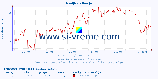 POVPREČJE :: Nevljica - Nevlje :: temperatura | pretok | višina :: zadnje leto / en dan.