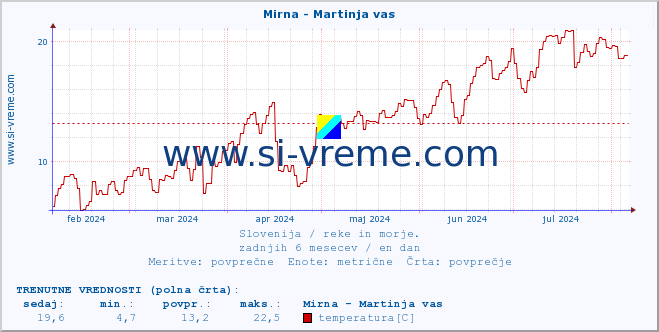 POVPREČJE :: Mirna - Martinja vas :: temperatura | pretok | višina :: zadnje leto / en dan.