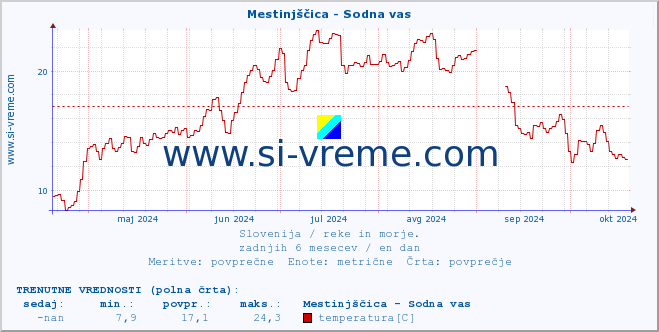 POVPREČJE :: Mestinjščica - Sodna vas :: temperatura | pretok | višina :: zadnje leto / en dan.