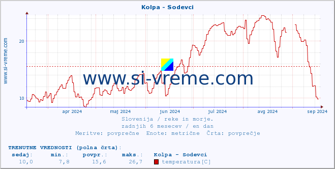 POVPREČJE :: Kolpa - Sodevci :: temperatura | pretok | višina :: zadnje leto / en dan.