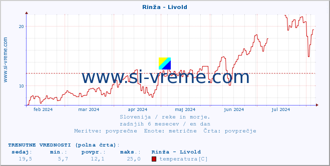 POVPREČJE :: Rinža - Livold :: temperatura | pretok | višina :: zadnje leto / en dan.