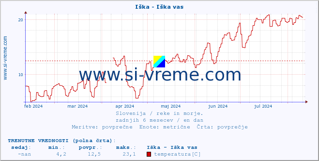 POVPREČJE :: Iška - Iška vas :: temperatura | pretok | višina :: zadnje leto / en dan.