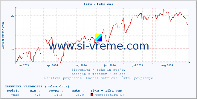 POVPREČJE :: Iška - Iška vas :: temperatura | pretok | višina :: zadnje leto / en dan.