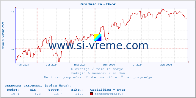 POVPREČJE :: Gradaščica - Dvor :: temperatura | pretok | višina :: zadnje leto / en dan.