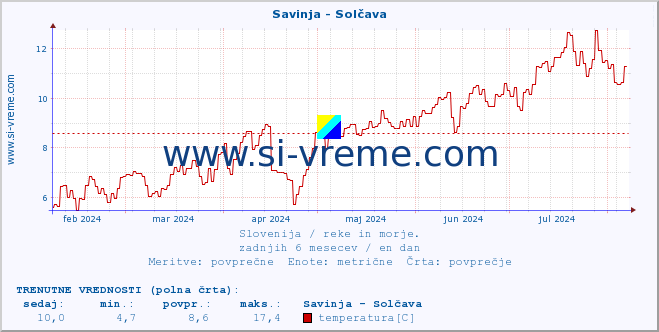 POVPREČJE :: Savinja - Solčava :: temperatura | pretok | višina :: zadnje leto / en dan.