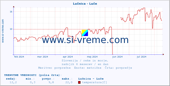 POVPREČJE :: Lučnica - Luče :: temperatura | pretok | višina :: zadnje leto / en dan.