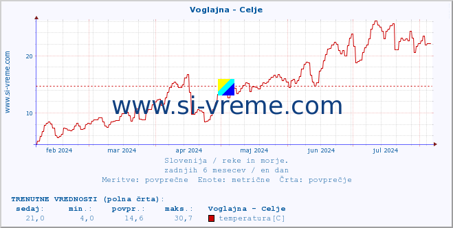 POVPREČJE :: Voglajna - Celje :: temperatura | pretok | višina :: zadnje leto / en dan.