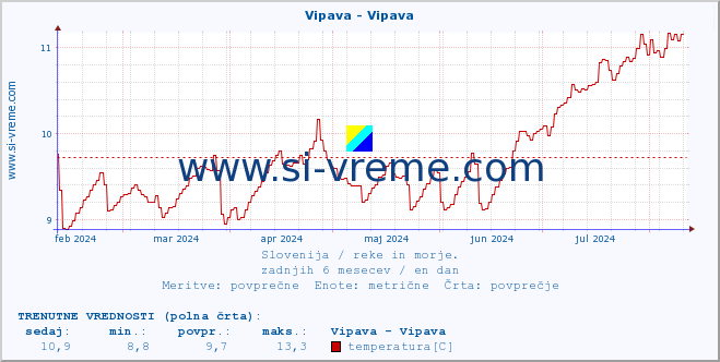 POVPREČJE :: Vipava - Vipava :: temperatura | pretok | višina :: zadnje leto / en dan.