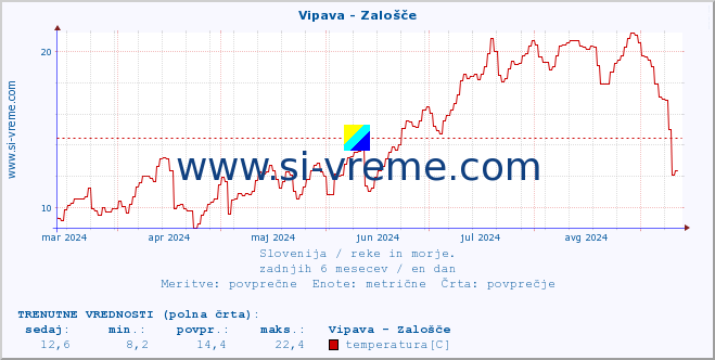 POVPREČJE :: Vipava - Zalošče :: temperatura | pretok | višina :: zadnje leto / en dan.