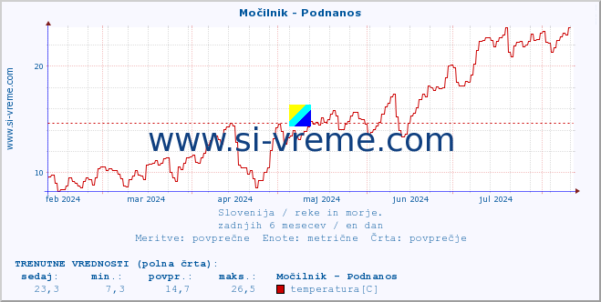 POVPREČJE :: Močilnik - Podnanos :: temperatura | pretok | višina :: zadnje leto / en dan.