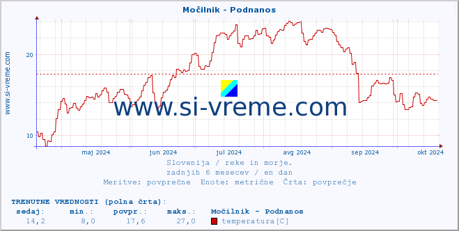 POVPREČJE :: Močilnik - Podnanos :: temperatura | pretok | višina :: zadnje leto / en dan.