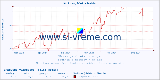 POVPREČJE :: Kožbanjšček - Neblo :: temperatura | pretok | višina :: zadnje leto / en dan.