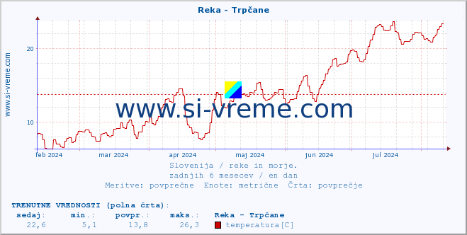 POVPREČJE :: Reka - Trpčane :: temperatura | pretok | višina :: zadnje leto / en dan.