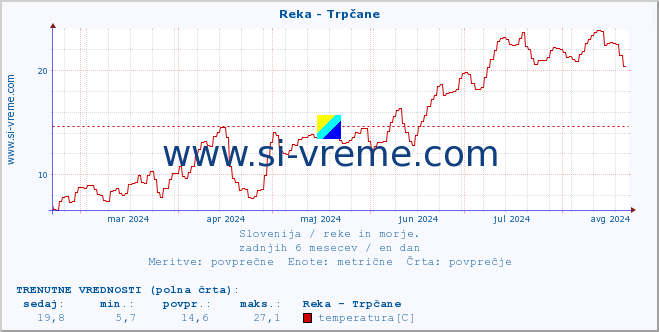 POVPREČJE :: Reka - Trpčane :: temperatura | pretok | višina :: zadnje leto / en dan.