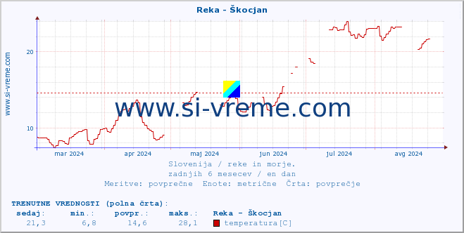 POVPREČJE :: Reka - Škocjan :: temperatura | pretok | višina :: zadnje leto / en dan.